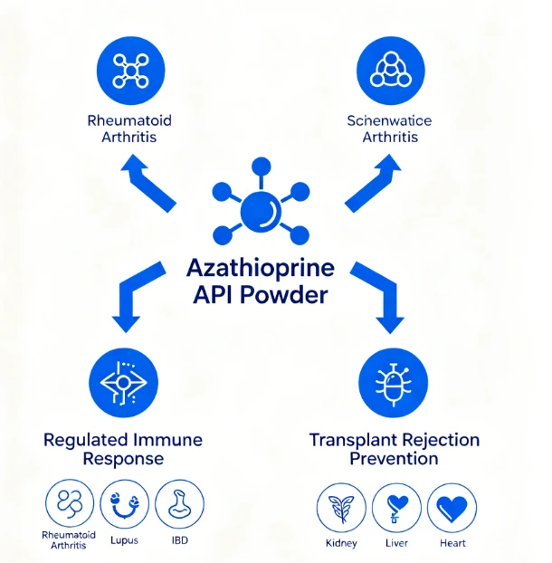 Uses of Azathioprine Uses of Azathioprine